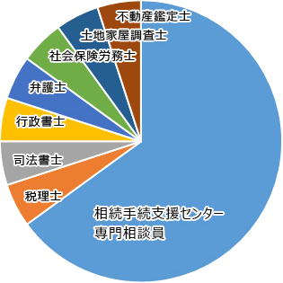 相続の手続き